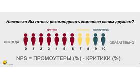 Что отражает показатель НПС в Пятерочке в Техпорт