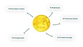Что означает вклад с ежемесячной капитализацией